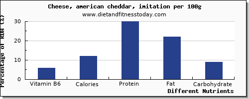 chart to show highest vitamin b6 in cheddar cheese per 100g